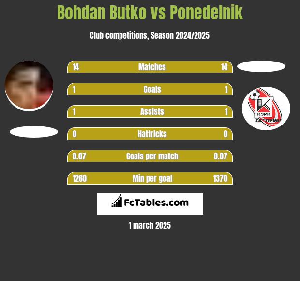 Bohdan Butko vs Ponedelnik h2h player stats