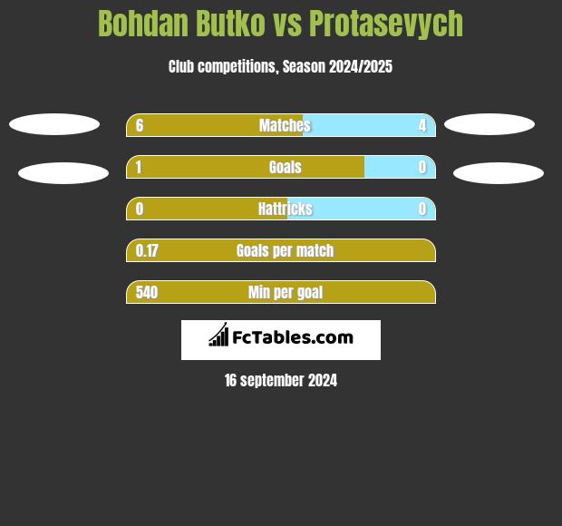 Bohdan Butko vs Protasevych h2h player stats