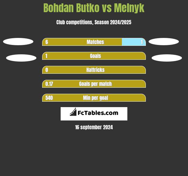 Bohdan Butko vs Melnyk h2h player stats