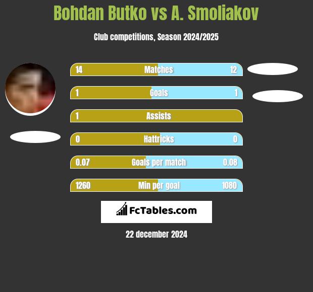 Bohdan Butko vs A. Smoliakov h2h player stats