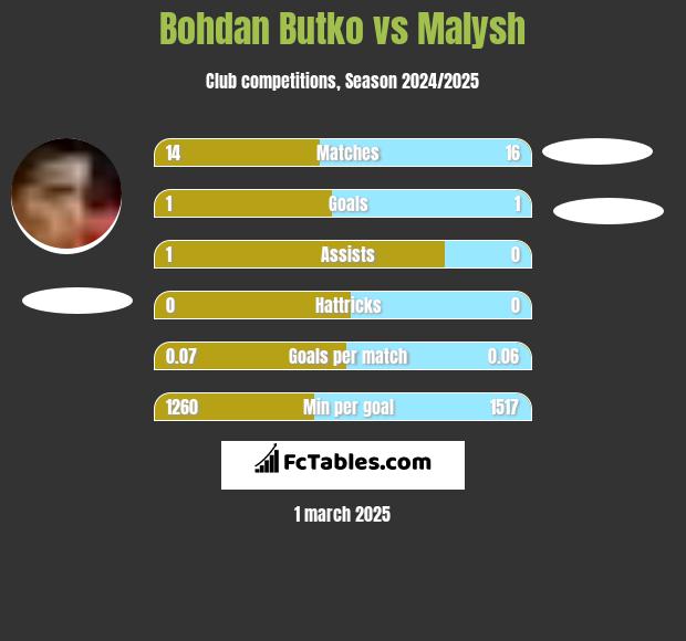 Bohdan Butko vs Malysh h2h player stats