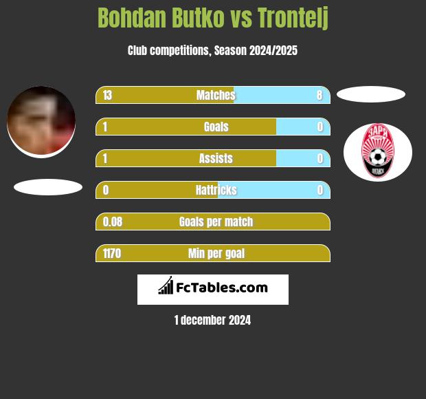 Bohdan Butko vs Trontelj h2h player stats