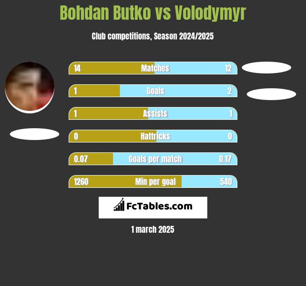 Bohdan Butko vs Volodymyr h2h player stats