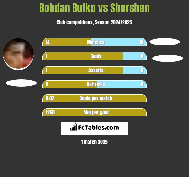 Bohdan Butko vs Shershen h2h player stats