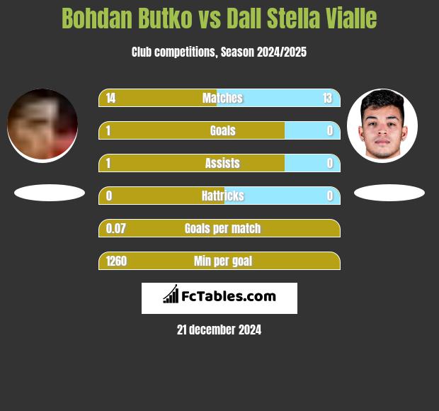 Bohdan Butko vs Dall Stella Vialle h2h player stats