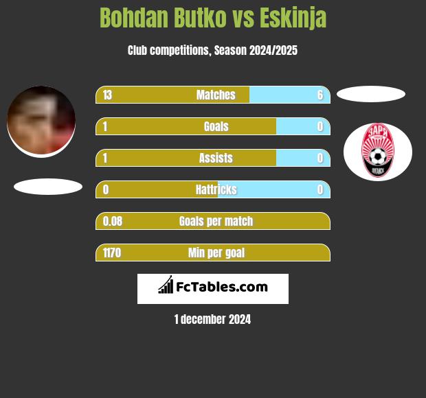 Bohdan Butko vs Eskinja h2h player stats