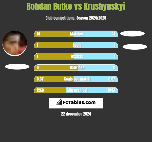 Bohdan Butko vs Krushynskyi h2h player stats