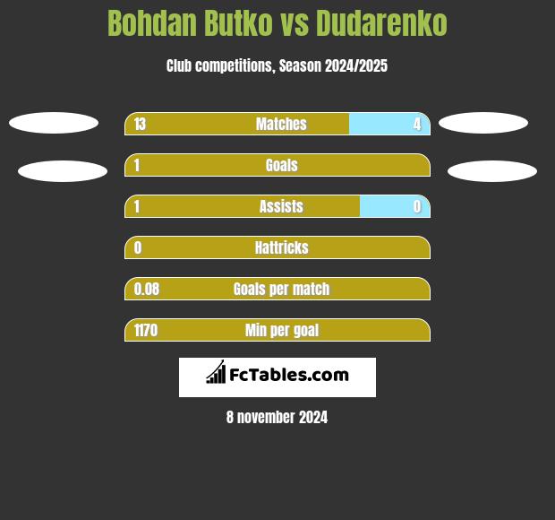 Bohdan Butko vs Dudarenko h2h player stats