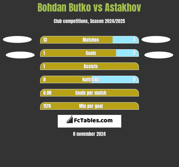 Bohdan Butko vs Astakhov h2h player stats