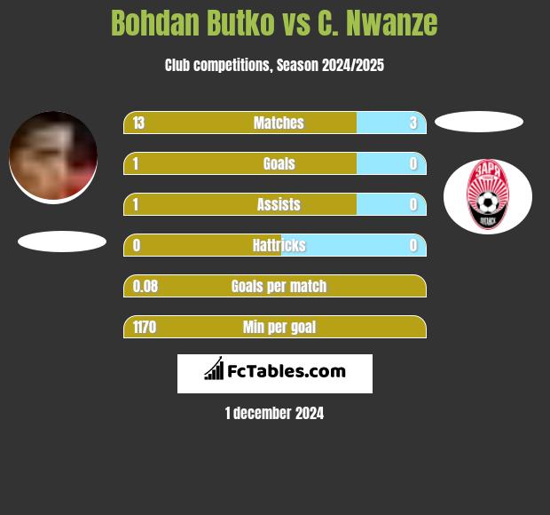 Bohdan Butko vs C. Nwanze h2h player stats