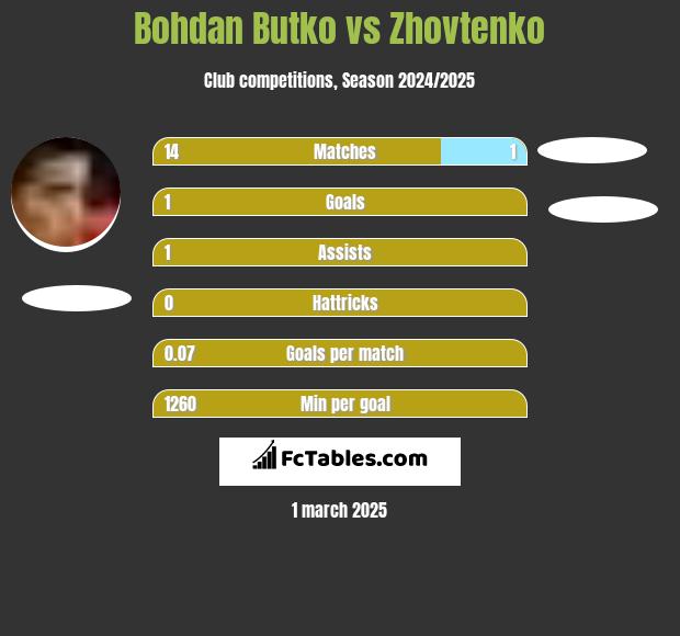 Bohdan Butko vs Zhovtenko h2h player stats