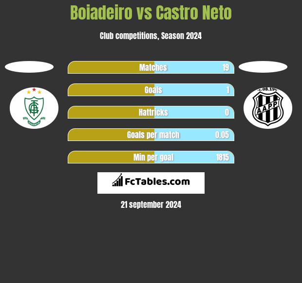 Boiadeiro vs Castro Neto h2h player stats