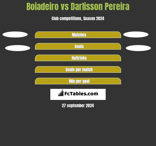 Boiadeiro vs Darlisson Pereira h2h player stats