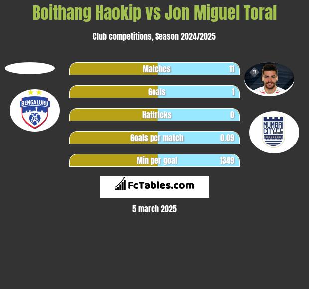 Boithang Haokip vs Jon Miguel Toral h2h player stats