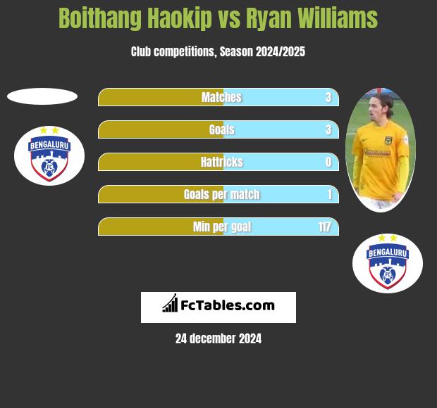 Boithang Haokip vs Ryan Williams h2h player stats