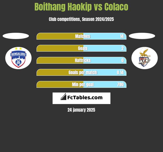 Boithang Haokip vs Colaco h2h player stats