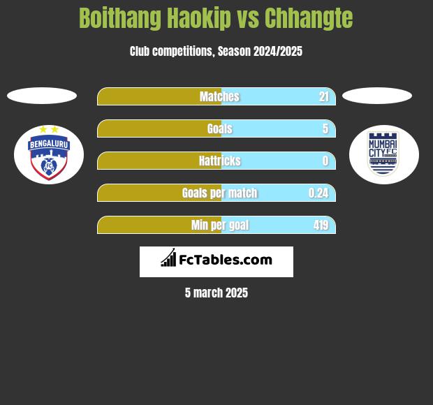 Boithang Haokip vs Chhangte h2h player stats