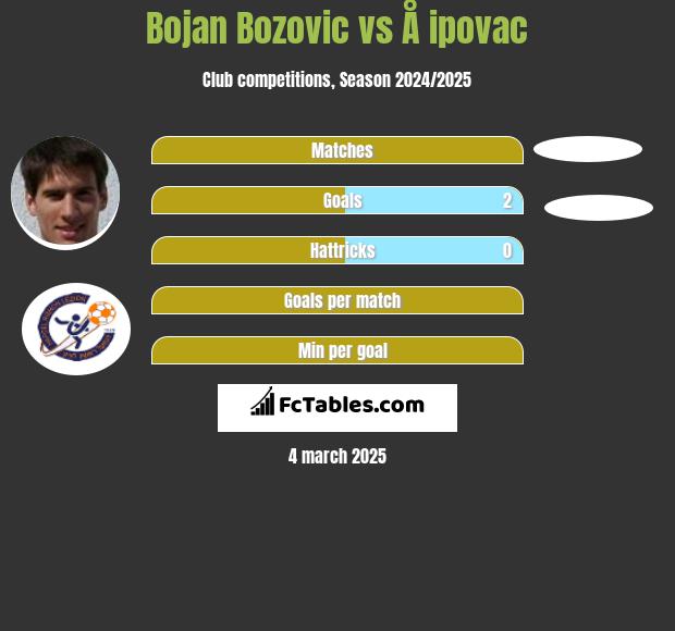 Bojan Bozovic vs Å ipovac h2h player stats