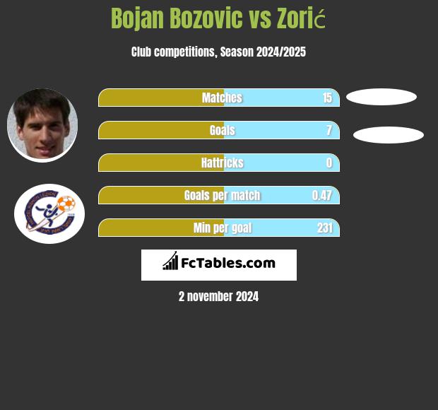 Bojan Bozovic vs Zorić h2h player stats