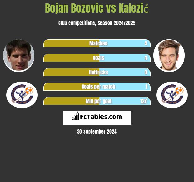 Bojan Bozovic vs Kalezić h2h player stats