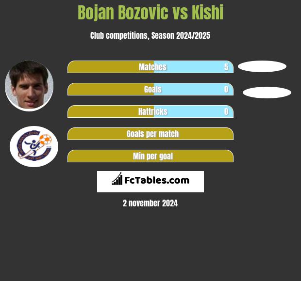 Bojan Bozovic vs Kishi h2h player stats