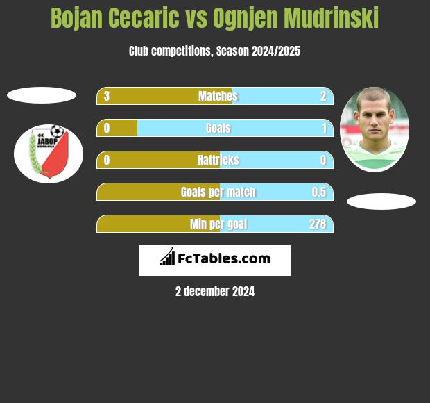 Bojan Cecaric vs Ognjen Mudrinski h2h player stats