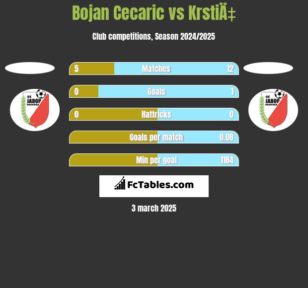 Bojan Cecaric vs KrstiÄ‡ h2h player stats