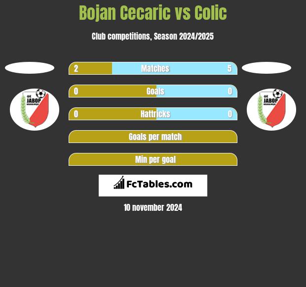 Bojan Cecaric vs Colic h2h player stats