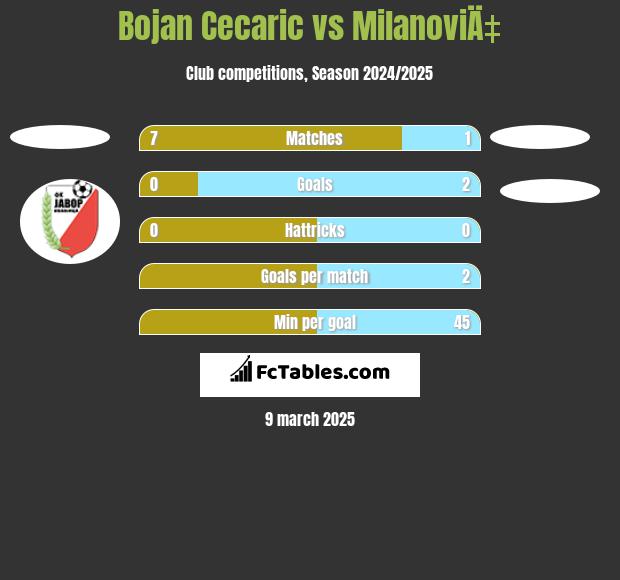 Bojan Cecaric vs MilanoviÄ‡ h2h player stats