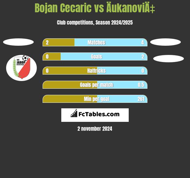 Bojan Cecaric vs ÄukanoviÄ‡ h2h player stats