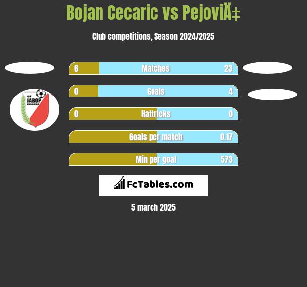 Bojan Cecaric vs PejoviÄ‡ h2h player stats