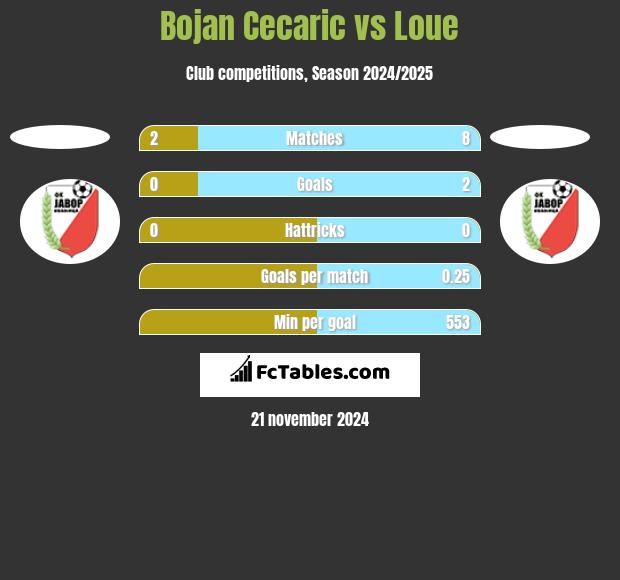 Bojan Cecaric vs Loue h2h player stats