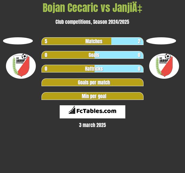 Bojan Cecaric vs JanjiÄ‡ h2h player stats