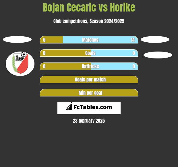 Bojan Cecaric vs Horike h2h player stats