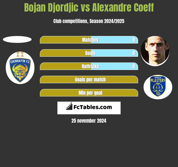 Bojan Djordjic vs Alexandre Coeff h2h player stats