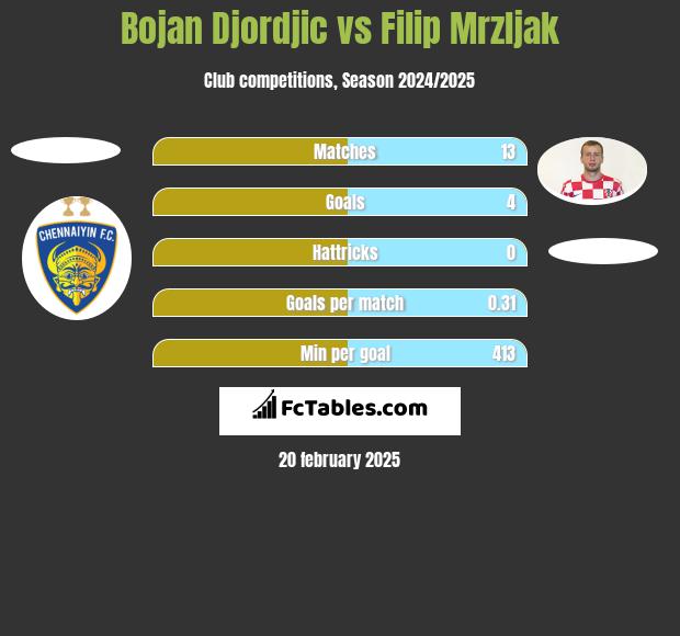 Bojan Djordjic vs Filip Mrzljak h2h player stats