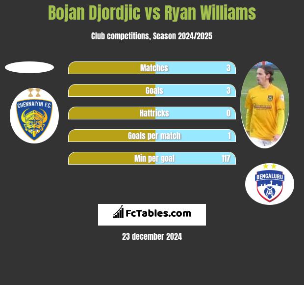 Bojan Djordjic vs Ryan Williams h2h player stats