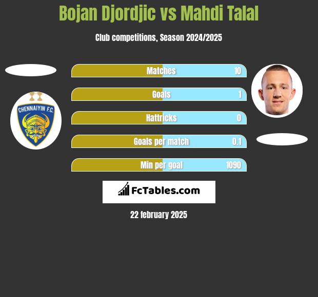 Bojan Djordjic vs Mahdi Talal h2h player stats