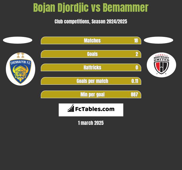 Bojan Djordjic vs Bemammer h2h player stats