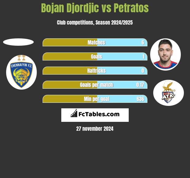 Bojan Djordjic vs Petratos h2h player stats