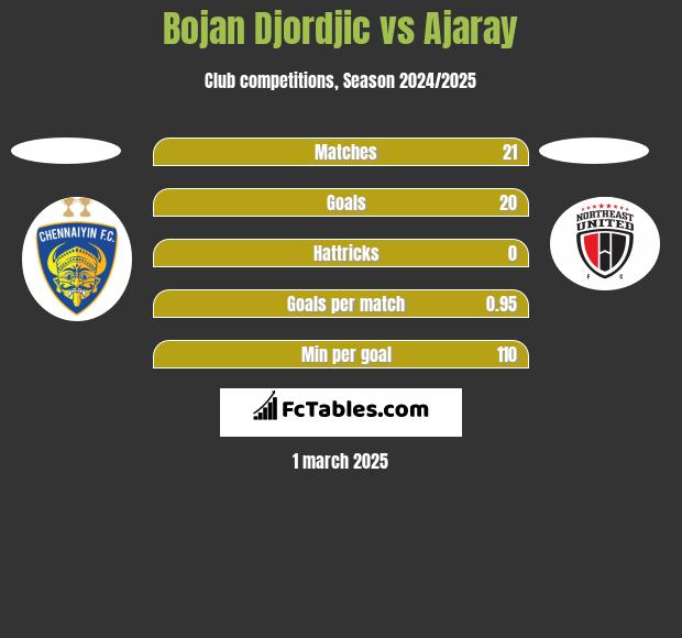 Bojan Djordjic vs Ajaray h2h player stats