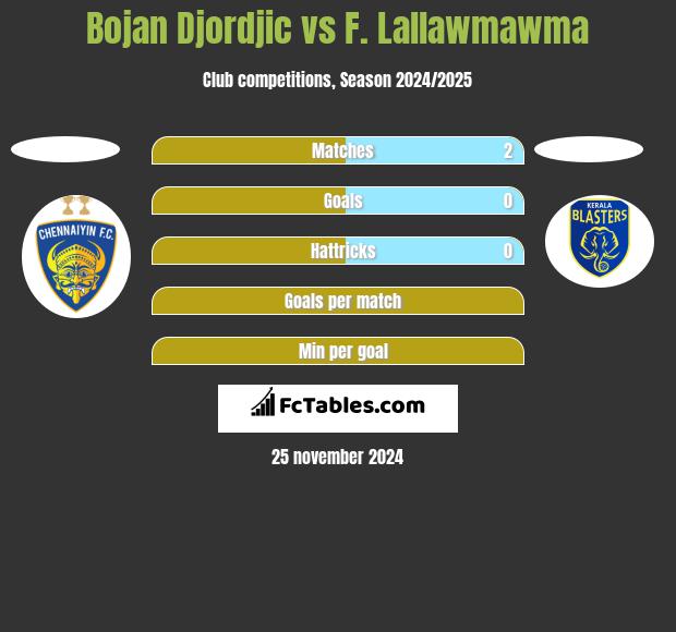 Bojan Djordjic vs F. Lallawmawma h2h player stats