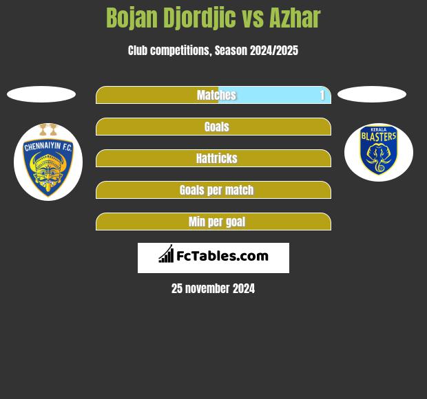 Bojan Djordjic vs Azhar h2h player stats