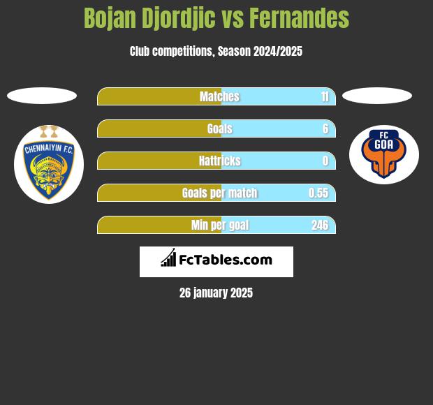 Bojan Djordjic vs Fernandes h2h player stats