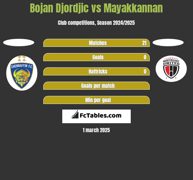 Bojan Djordjic vs Mayakkannan h2h player stats