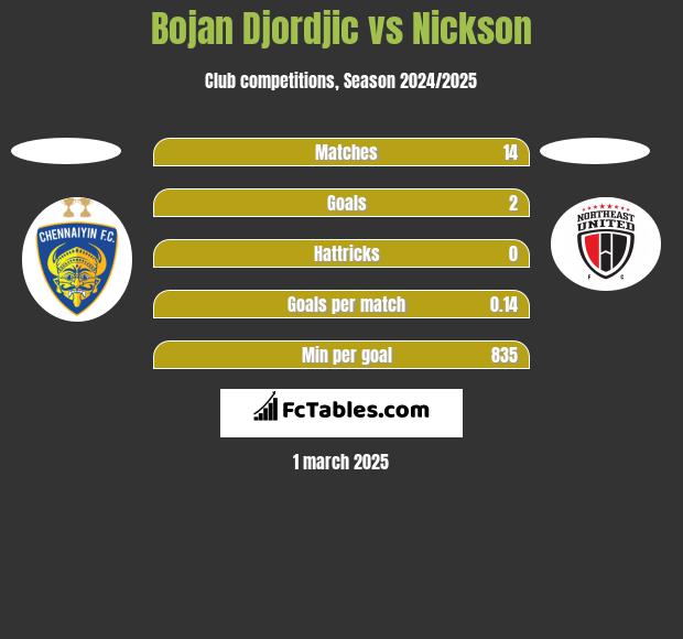 Bojan Djordjic vs Nickson h2h player stats