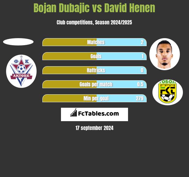 Bojan Dubajic vs David Henen h2h player stats