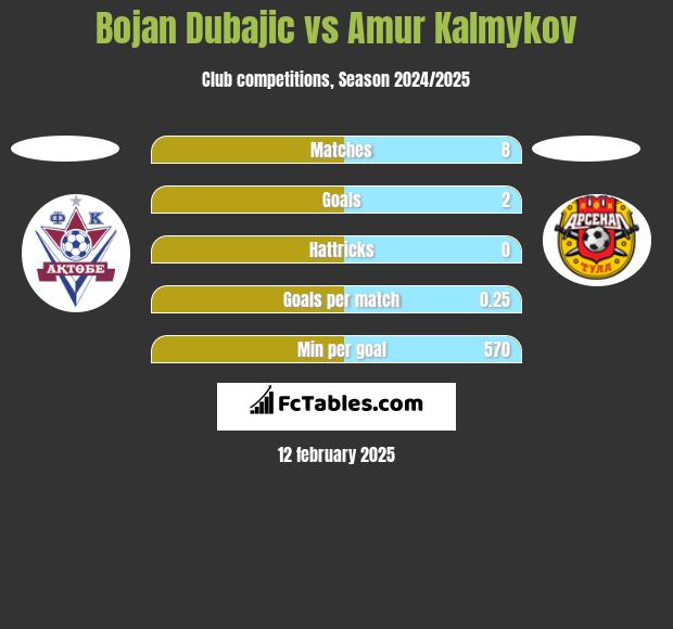 Bojan Dubajic vs Amur Kalmykov h2h player stats