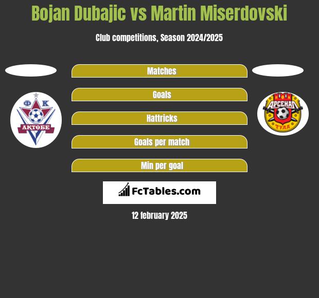 Bojan Dubajic vs Martin Miserdovski h2h player stats