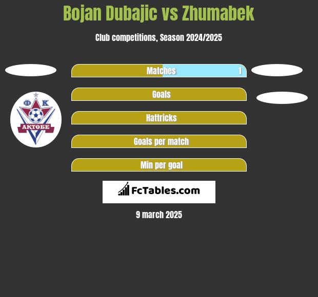 Bojan Dubajic vs Zhumabek h2h player stats